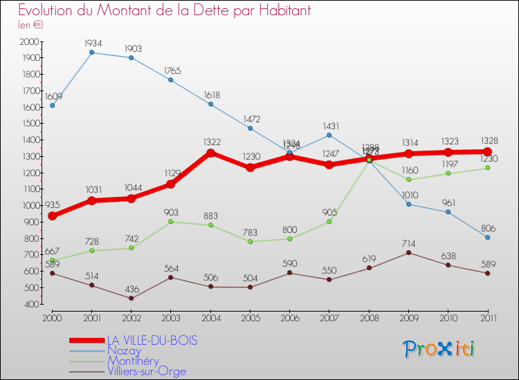 Evolution de la dette par habitant pour la commune de LA VILLE-DU-BOIS et les communes proches Comparaison de la dette par habitant pour LA VILLE-DU-BOIS et les communes voisines