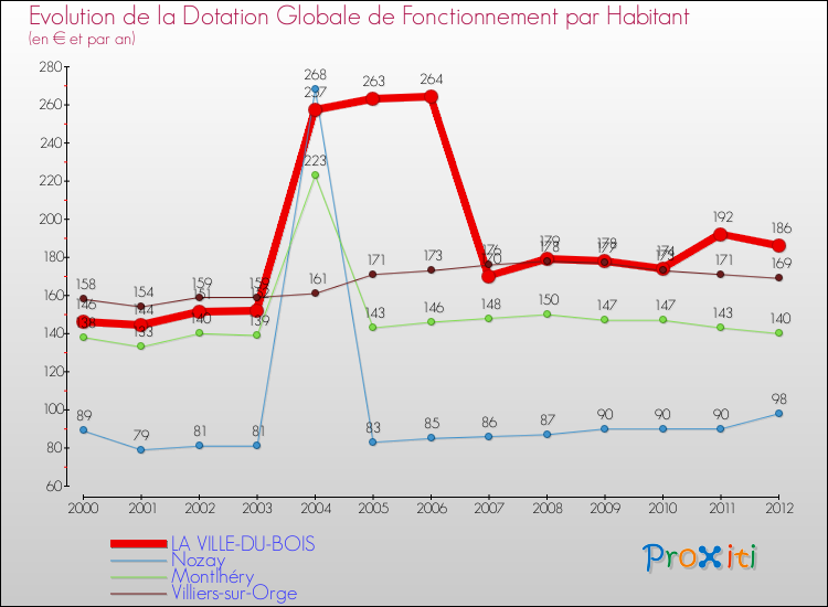 Evolution et montant de la dotation globale de fonctionnement par Habitant pour LA VILLE-DU-BOIS et les communes proches Comparaison des dotations globales de fonctionnement par habitant pour LA VILLE-DU-BOIS et les communes voisines