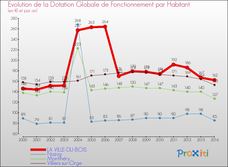 Evolution et montant de la dotation globale de fonctionnement par Habitant pour LA VILLE-DU-BOIS et les communes proches de 2000 à 2014. Comparaison des dotations globales de fonctionnement par habitant pour LA VILLE-DU-BOIS et les communes voisines de 2000 à 2014.