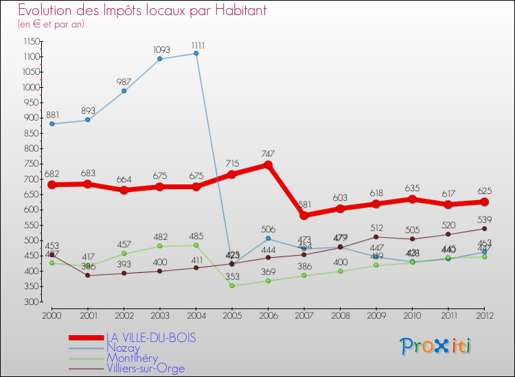 Evolution et montant des impôts locaux par Habitant pour LA VILLE-DU-BOIS et les communes proches Comparaison des impôts locaux par habitant pour LA VILLE-DU-BOIS et les communes voisines