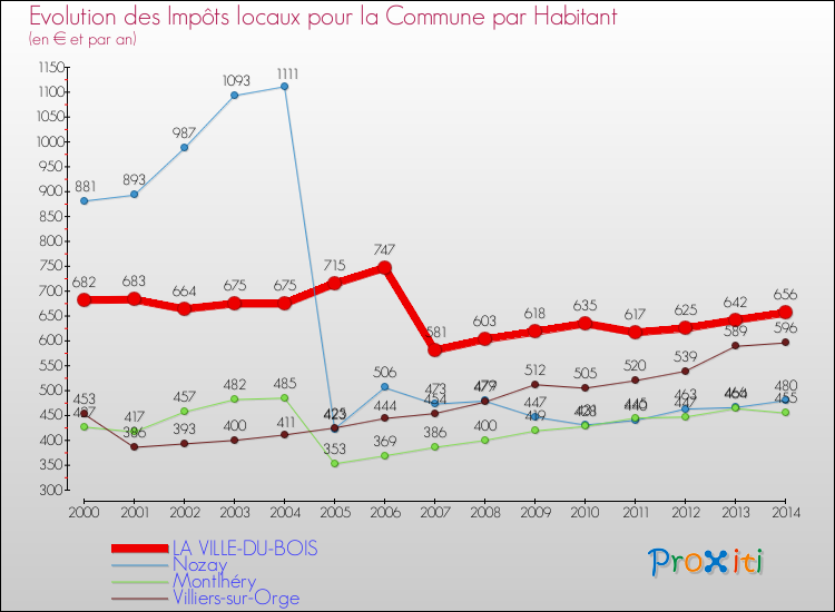 Evolution et montant des impôts locaux par Habitant pour LA VILLE-DU-BOIS et les communes proches de 2000 à 2014 Comparaison des impôts locaux par habitant pour LA VILLE-DU-BOIS et les communes voisines de 2000 à 2014