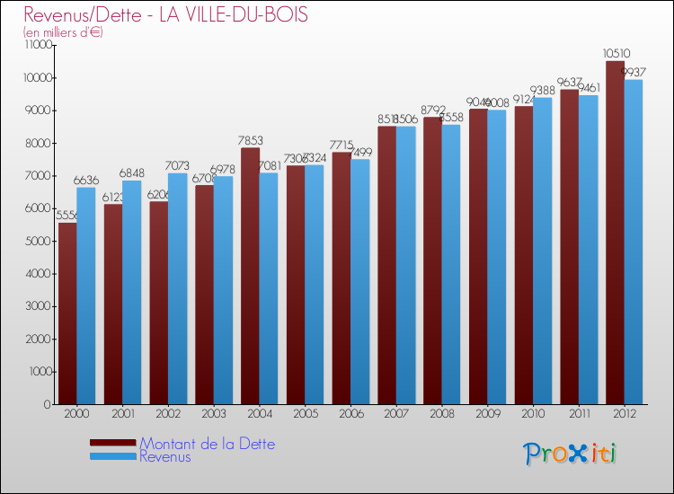 Evolution comparée de la dette et des revenus pour la commune de LA VILLE-DU-BOIS de 2000 à 2012 Comparaison de la dette et des revenus pour LA VILLE-DU-BOIS de 2000 à 2012