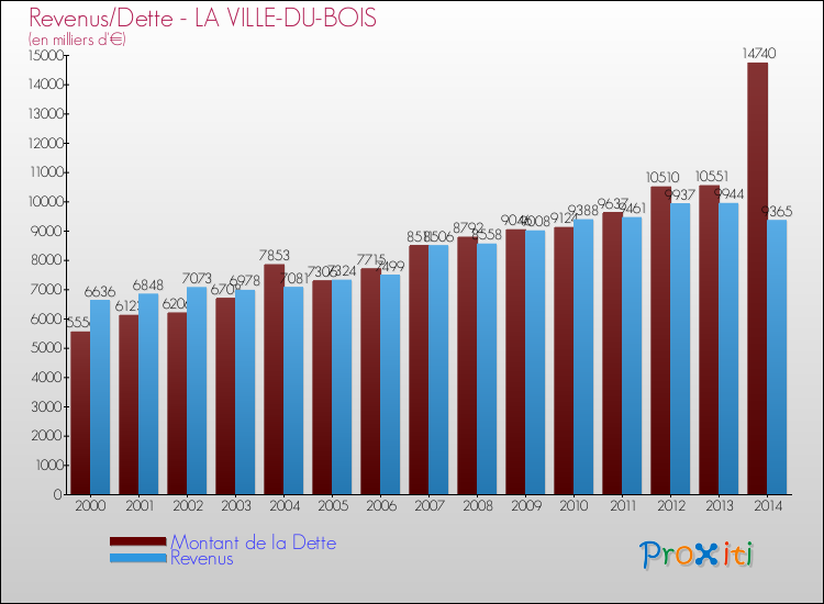 Evolution comparée de la dette et des revenus pour la commune de LA VILLE-DU-BOIS de 2000 à 2014 Comparaison de la dette et des revenus pour LA VILLE-DU-BOIS de 2000 à 2014