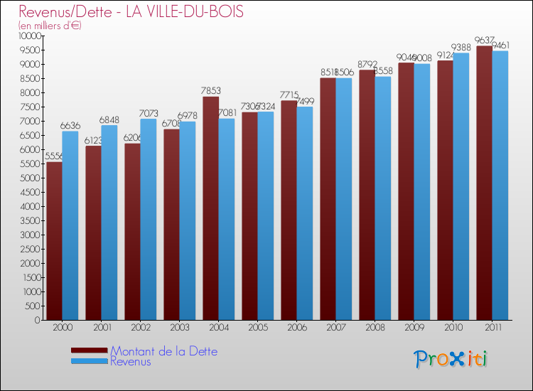 Evolution comparée de la dette et des revenus pour la commune de LA VILLE-DU-BOIS de 2000 à 2011 Comparaison de la dette et des revenus pour LA VILLE-DU-BOIS de 2000 à 2011