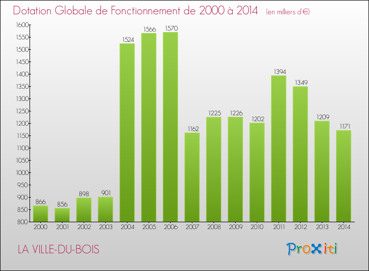Evolution du montant de la Dotation Globale de Fonctionnement pour la commune de LA VILLE-DU-BOIS de 2000 à 2014 Evolution du montant de la Dotation Globale de Fonctionnement pour LA VILLE-DU-BOIS de 2000 à 2014