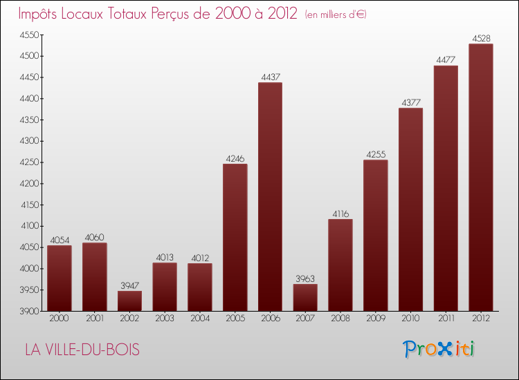Evolution des Impôts Locaux pour la commune de LA VILLE-DU-BOIS de 2000 à 2012 Evolution des Impôts Locaux pour LA VILLE-DU-BOIS de 2000 à 2012