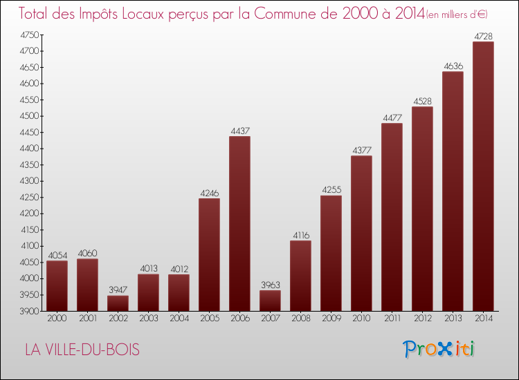 Evolution des Impôts Locaux pour la commune de LA VILLE-DU-BOIS de 2000 à 2014 Evolution des Impôts Locaux pour LA VILLE-DU-BOIS de 2000 à 2014