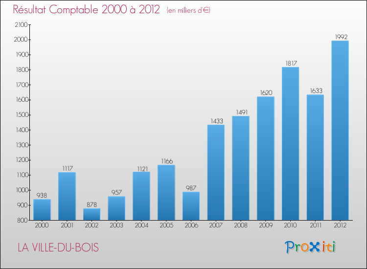 Evolution du résultat comptable pour la commune de LA VILLE-DU-BOIS de 2000 à 2012 Evolution du résultat comptable pour LA VILLE-DU-BOIS de 2000 à 2012