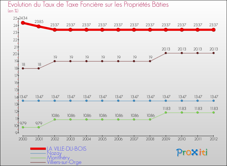Evolution du taux de la taxe foncière sur le bati pour LA VILLE-DU-BOIS et les communes proches de 2000 à 2012 Comparaison des taux de taxe foncière sur le bati pour LA VILLE-DU-BOIS et les communes voisines de 2000 à 2012