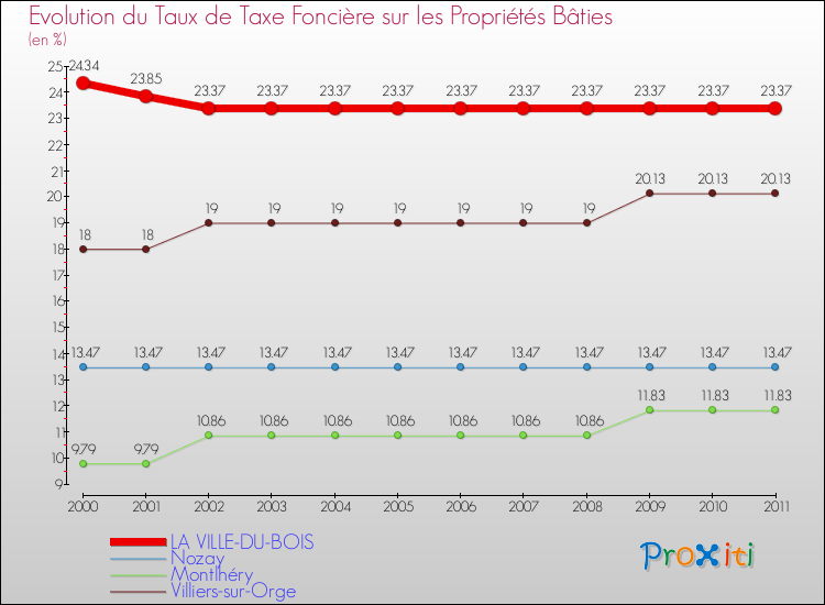 Evolution du taux de la taxe foncière sur le bati pour LA VILLE-DU-BOIS et les communes proches Comparaison des taux de taxe foncière sur le bati pour LA VILLE-DU-BOIS et les communes voisines