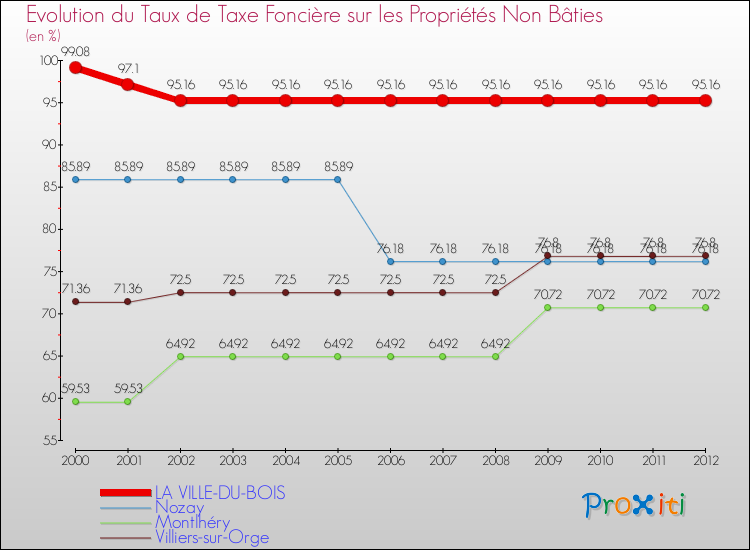 Evolution du taux de la taxe foncière sur les immeubles et terrains non batis pour LA VILLE-DU-BOIS et les communes proches de 2000 à 2012 Comparaison des taux de la taxe foncière sur les immeubles et terrains non batis pour LA VILLE-DU-BOIS et les communes voisines de 2000 à 2012