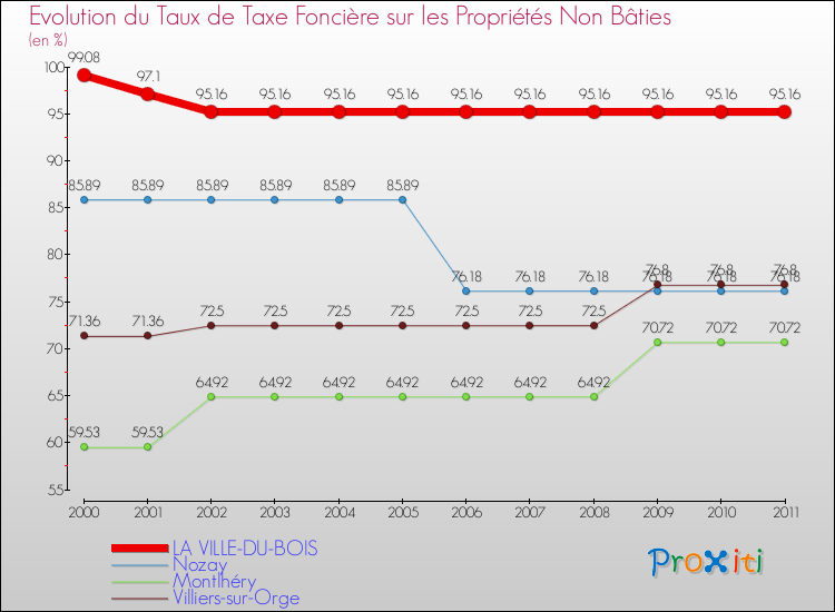 Evolution du taux de la taxe foncière sur les immeubles et terrains non batis pour LA VILLE-DU-BOIS et les communes proches Comparaison des taux de la taxe foncière sur les immeubles et terrains non batis pour LA VILLE-DU-BOIS et les communes voisines