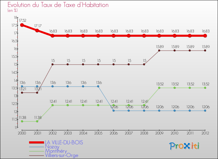 Evolution du taux de la taxe d'habitation pour LA VILLE-DU-BOIS et les communes proches Comparaison des taux de la taxe d'habitation pour LA VILLE-DU-BOIS et les communes voisines