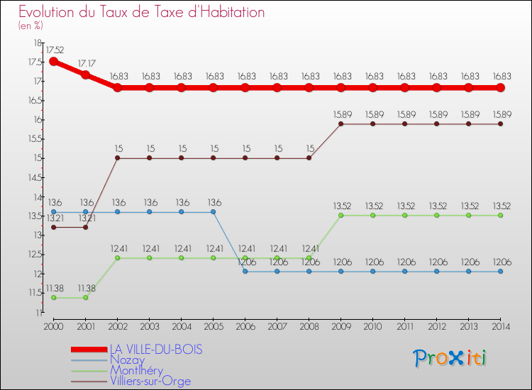 Evolution du taux de la taxe d'habitation pour LA VILLE-DU-BOIS et les communes proches de 2000 à 2014 Comparaison des taux de la taxe d'habitation pour LA VILLE-DU-BOIS et les communes voisines de 2000 à 2014