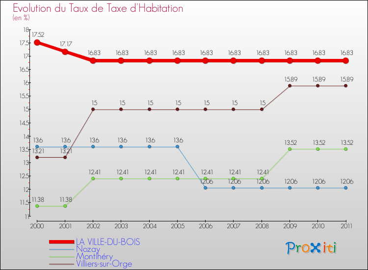 Evolution du taux de la taxe d'habitation pour LA VILLE-DU-BOIS et les communes proches Comparaison des taux de la taxe d'habitation pour LA VILLE-DU-BOIS et les communes voisines