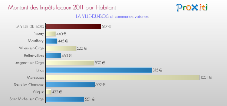 Montant des impôts locaux par Habitant pour LA VILLE-DU-BOIS et les communes proches Comparaison des impôts locaux par habitant pour LA VILLE-DU-BOIS et les communes voisines