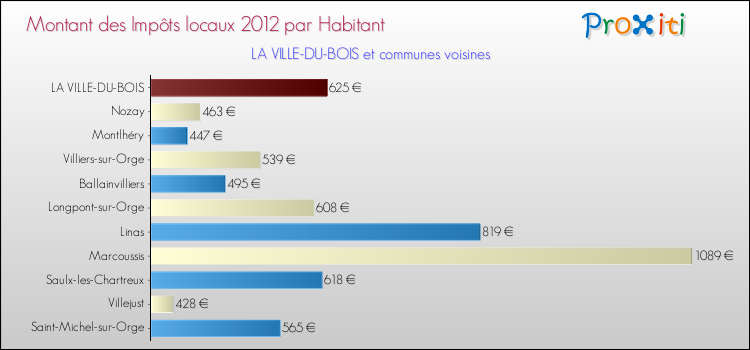 Montant des impôts locaux par Habitant pour LA VILLE-DU-BOIS et les communes proches Comparaison des impôts locaux par habitant pour LA VILLE-DU-BOIS et les communes voisines