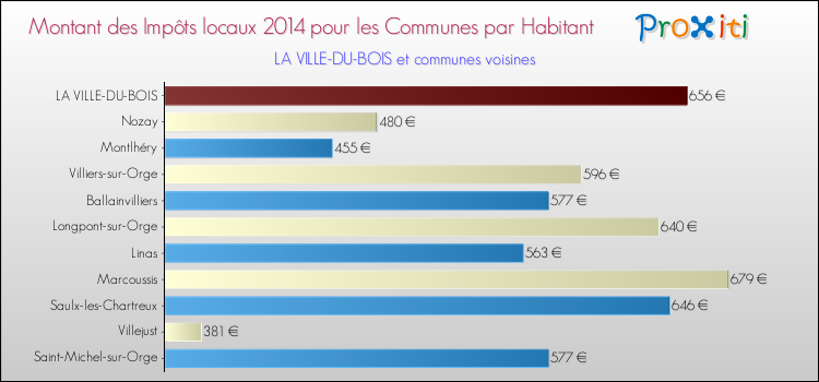 Montant des impôts locaux par Habitant pour LA VILLE-DU-BOIS et les communes proches en 2014 Comparaison des impôts locaux par habitant pour LA VILLE-DU-BOIS et les communes voisines en 2014