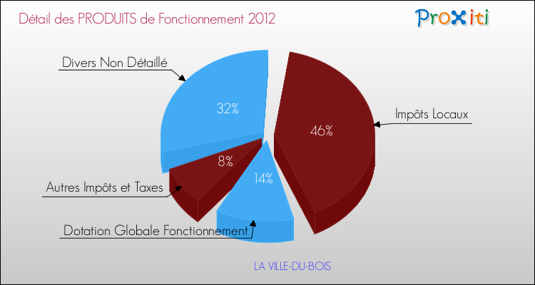 Décomposition du Budget de Fonctionnement 2012 de la commune de LA VILLE-DU-BOIS Budget de Fonctionnement 2012 pour la commune de LA VILLE-DU-BOIS