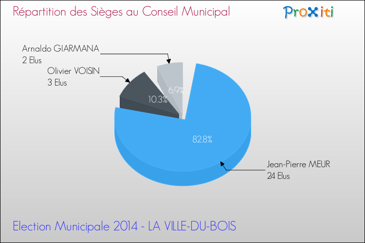 Répartition des élus au conseil municipal entre les listes à l'issue du 1er Tour des Elections Municipales 2014 de la commune de LA VILLE-DU-BOIS Elections Municipales 2014 - Répartition des élus au conseil municipal entre les listes à l'issue du 1er Tour pour la commune de LA VILLE-DU-BOIS
