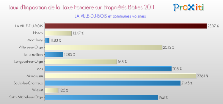 Taux d'imposition de la taxe foncière sur le bati 2011 pour LA VILLE-DU-BOIS et les communes proches Comparaison des taux d'imposition de la taxe foncière sur le bati 2011 pour LA VILLE-DU-BOIS et les communes voisines