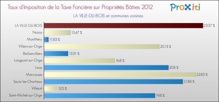 Taux d'imposition de la taxe foncière sur le bati 2012 pour LA VILLE-DU-BOIS et les communes proches Comparaison des taux d'imposition de la taxe foncière sur le bati 2012 pour LA VILLE-DU-BOIS et les communes voisines