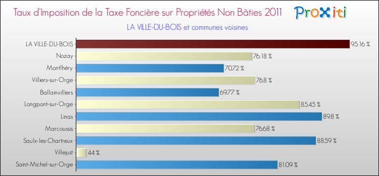 Taux d'imposition de la taxe foncière sur les immeubles et terrains non batis 2011 pour LA VILLE-DU-BOIS et les communes proches Comparaison des taux d'imposition de la taxe foncière sur les immeubles et terrains non batis 2011 pour LA VILLE-DU-BOIS et les communes voisines