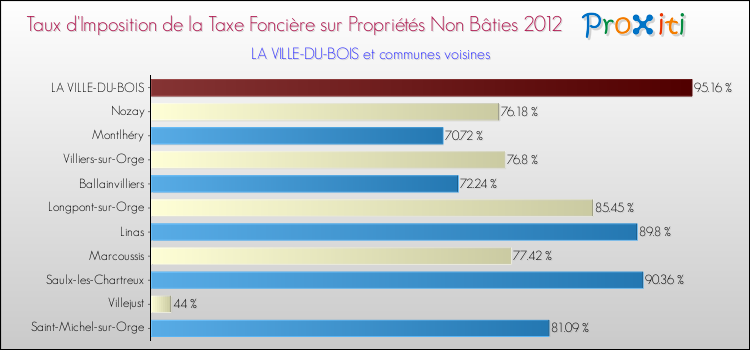 Taux d'imposition de la taxe foncière sur les immeubles et terrains non batis 2012 pour LA VILLE-DU-BOIS et les communes proches Comparaison des taux d'imposition de la taxe foncière sur les immeubles et terrains non batis 2012 pour LA VILLE-DU-BOIS et les communes voisines