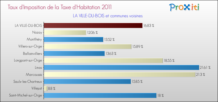 Taux d'imposition de la taxe d'habitation 2011 pour LA VILLE-DU-BOIS et les communes proches Comparaison des taux d'imposition de la taxe d'habitation 2011 pour LA VILLE-DU-BOIS et les communes voisines