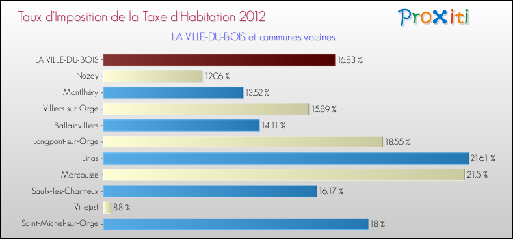 Taux d'imposition de la taxe d'habitation 2012 pour LA VILLE-DU-BOIS et les communes proches Comparaison des taux d'imposition de la taxe d'habitation 2012 pour LA VILLE-DU-BOIS et les communes voisines