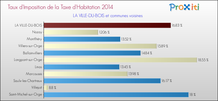 Taux d'imposition de la taxe d'habitation 2014 pour LA VILLE-DU-BOIS et les communes proches Comparaison des taux d'imposition de la taxe d'habitation 2014 pour LA VILLE-DU-BOIS et les communes voisines
