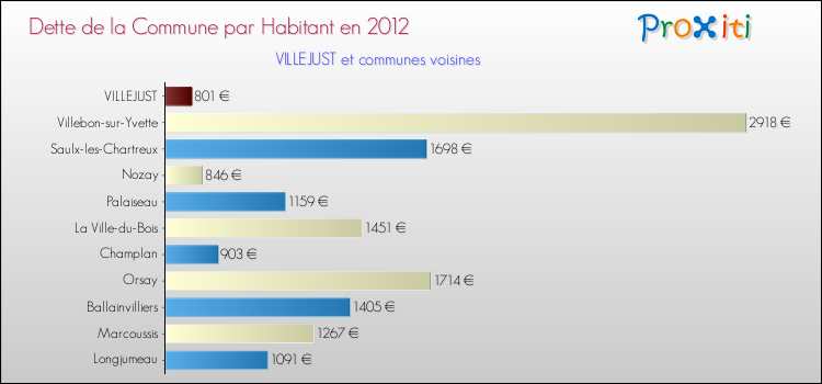 Dette par habitant de la commune en 2012 pour VILLEJUST et les communes proches Comparaison de la dette par habitant de la commune en 2012 pour VILLEJUST et les communes voisines