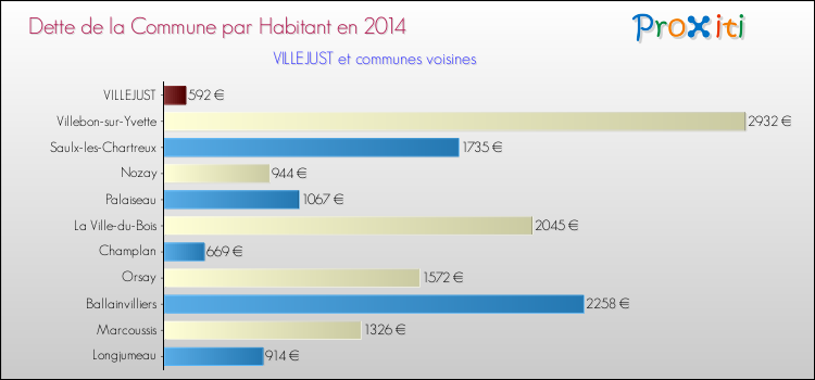 Dette par habitant de la commune en 2014 pour VILLEJUST et les communes proches Comparaison de la dette par habitant de la commune en 2014 pour VILLEJUST et les communes voisines