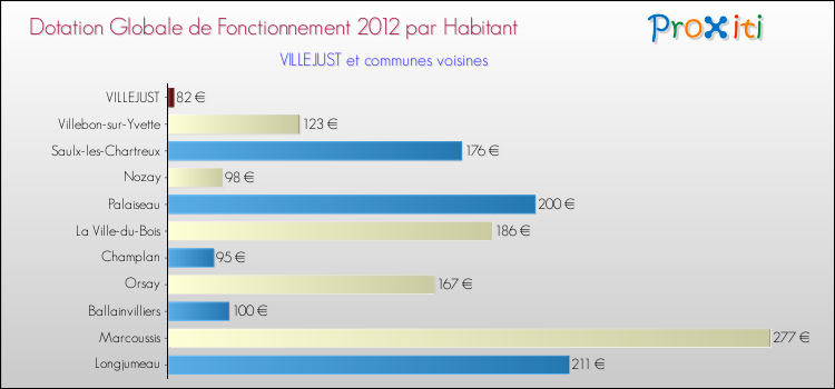 Montant des dotations globales de fonctionnement DGF par Habitant pour VILLEJUST et les communes proches Comparaison des des dotations globales de fonctionnement DGF par habitant pour VILLEJUST et les communes voisines