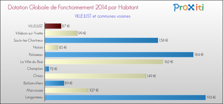 Montant des dotations globales de fonctionnement DGF par Habitant pour VILLEJUST et les communes proches en 2014. Comparaison des des dotations globales de fonctionnement DGF par habitant pour VILLEJUST et les communes voisines en 2014.
