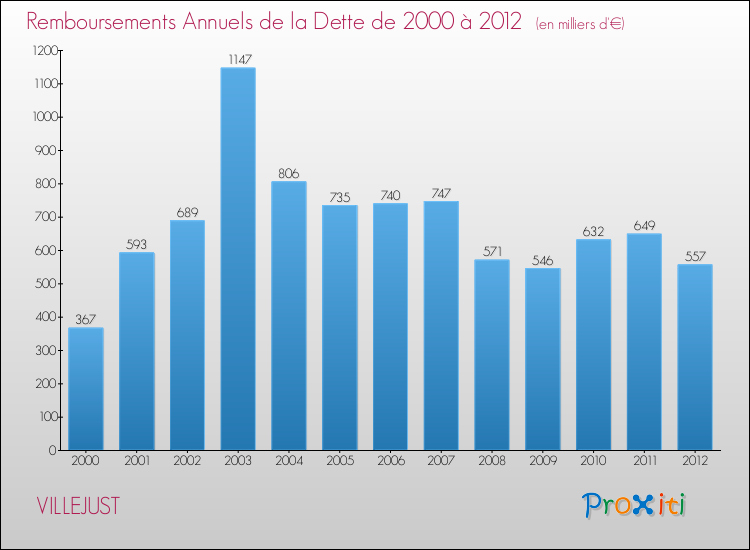 Evolution de l'annuité de la dette pour la commune de VILLEJUST de 2000 à 2012 Annuités de la dette pour VILLEJUST de 2000 à 2012