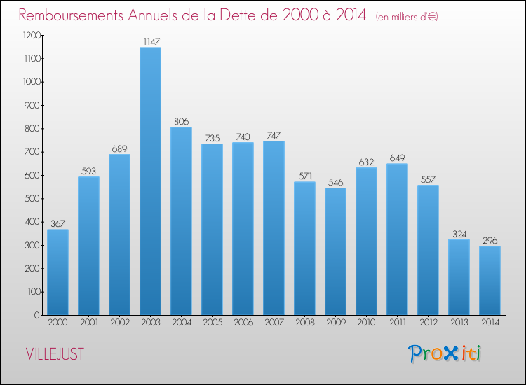 Evolution de l'annuité de la dette pour la commune de VILLEJUST de 2000 à 2014 Annuités de la dette pour VILLEJUST de 2000 à 2014