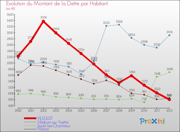 Evolution de la dette par habitant pour la commune de VILLEJUST et les communes proches de 2000 à 2012 Comparaison de la dette par habitant pour VILLEJUST et les communes voisines de 2000 à 2012
