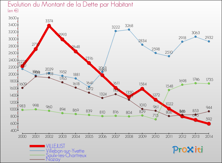 Evolution de la dette par habitant pour la commune de VILLEJUST et les communes proches de 2000 à 2014 Comparaison de la dette par habitant pour VILLEJUST et les communes voisines de 2000 à 2014