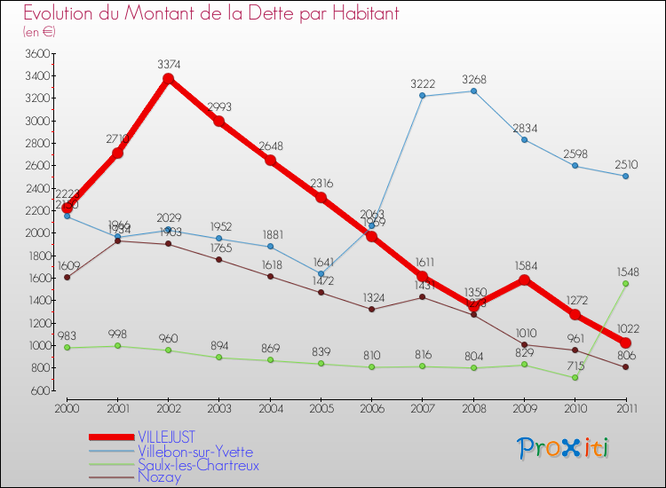 Evolution de la dette par habitant pour la commune de VILLEJUST et les communes proches Comparaison de la dette par habitant pour VILLEJUST et les communes voisines