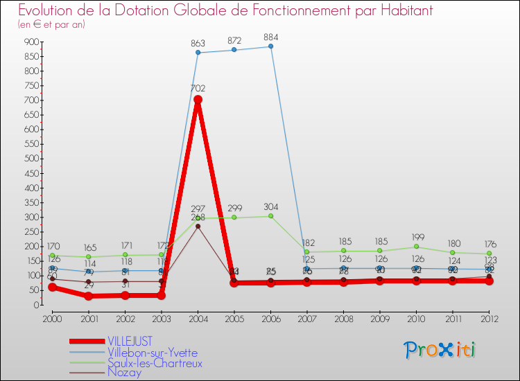 Evolution et montant de la dotation globale de fonctionnement par Habitant pour VILLEJUST et les communes proches Comparaison des dotations globales de fonctionnement par habitant pour VILLEJUST et les communes voisines