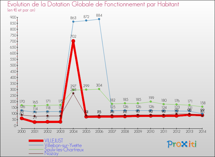 Evolution et montant de la dotation globale de fonctionnement par Habitant pour VILLEJUST et les communes proches de 2000 à 2014. Comparaison des dotations globales de fonctionnement par habitant pour VILLEJUST et les communes voisines de 2000 à 2014.