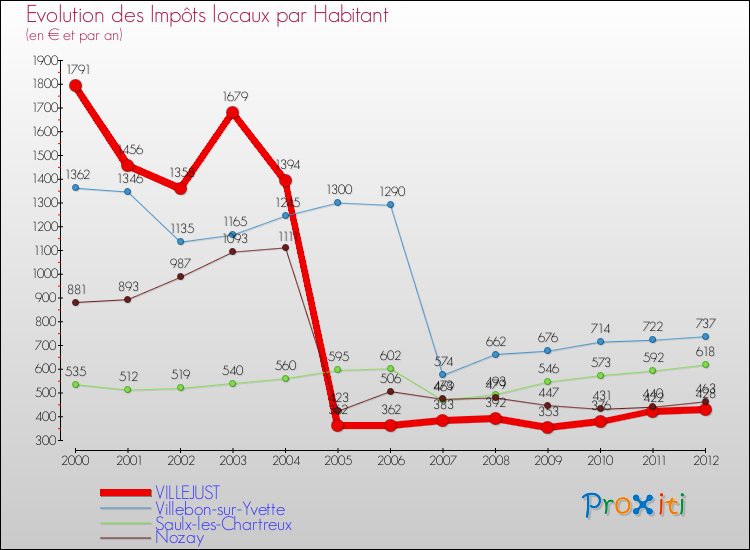 Evolution et montant des impôts locaux par Habitant pour VILLEJUST et les communes proches Comparaison des impôts locaux par habitant pour VILLEJUST et les communes voisines