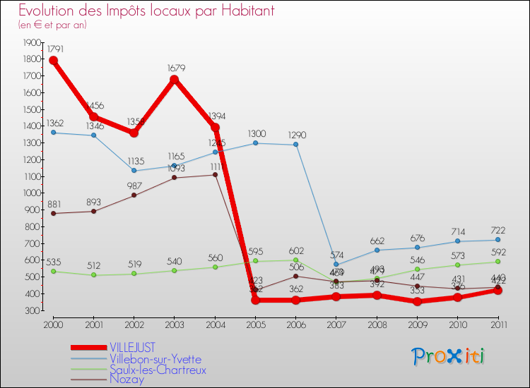 Evolution et montant des impôts locaux par Habitant pour VILLEJUST et les communes proches Comparaison des impôts locaux par habitant pour VILLEJUST et les communes voisines
