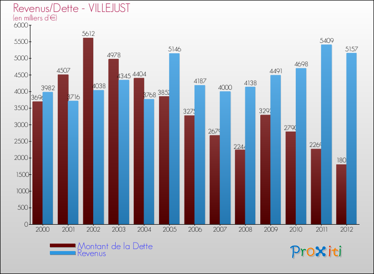 Evolution comparée de la dette et des revenus pour la commune de VILLEJUST de 2000 à 2012 Comparaison de la dette et des revenus pour VILLEJUST de 2000 à 2012