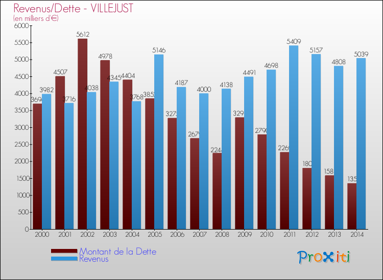 Evolution comparée de la dette et des revenus pour la commune de VILLEJUST de 2000 à 2014 Comparaison de la dette et des revenus pour VILLEJUST de 2000 à 2014