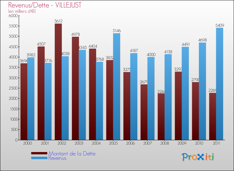 Evolution comparée de la dette et des revenus pour la commune de VILLEJUST de 2000 à 2011 Comparaison de la dette et des revenus pour VILLEJUST de 2000 à 2011