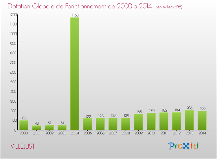 Evolution du montant de la Dotation Globale de Fonctionnement pour la commune de VILLEJUST de 2000 à 2014 Evolution du montant de la Dotation Globale de Fonctionnement pour VILLEJUST de 2000 à 2014