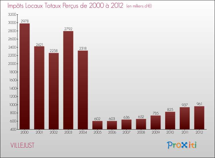 Evolution des Impôts Locaux pour la commune de VILLEJUST de 2000 à 2012 Evolution des Impôts Locaux pour VILLEJUST de 2000 à 2012