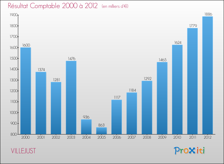 Evolution du résultat comptable pour la commune de VILLEJUST de 2000 à 2012 Evolution du résultat comptable pour VILLEJUST de 2000 à 2012